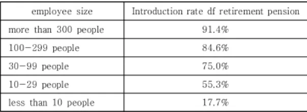 Table  2.  Introduction  Rate  of  Retirement  Pension  by  Employee  Size 