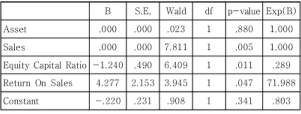 Table 7에서 확인한 것과 같이 본 연구의 이항 로지 스틱 회귀분석 모형전체 테스트 상 유의확률은 .000으로  .05보다 작아서 본 연구모형이 유의하다고 할 수 있다