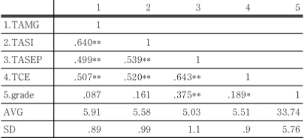 Table  1.  Descriptive  Statistics