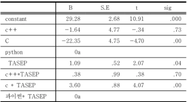 Table  8.  Parameter  estimates  for  Achievement