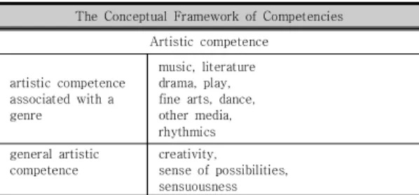 Table 1. Key Competencies through Cultural Education