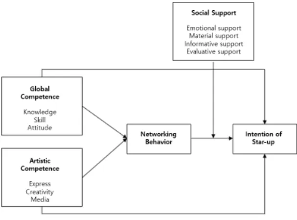 Fig.  1.  Research  Model