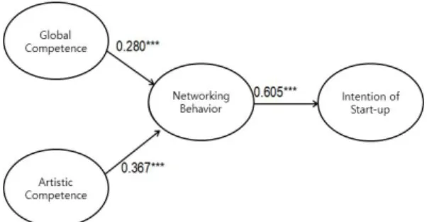 Fig.  2.  Results  of  research  model