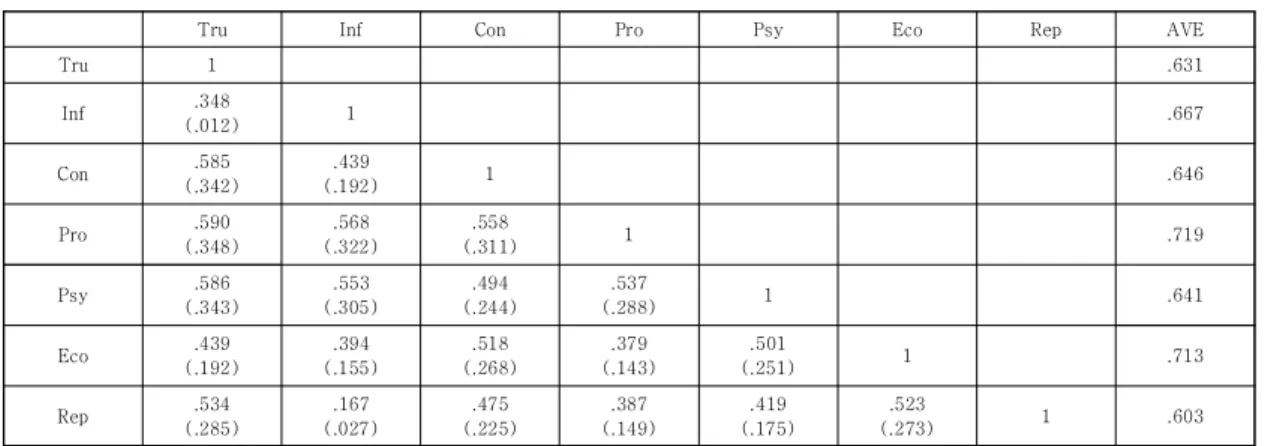 Table  5.  Factor  Correlation  Matrix 