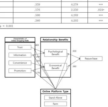 Table  6.  Summary  on  the  results  of  hypotheses  test