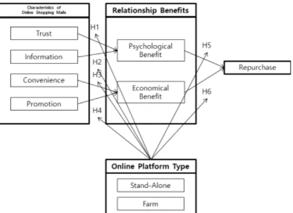 Fig.  1.  Research  model