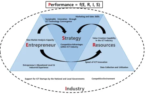 Fig.  2.  ICT  Startup  Scale-Up  Analysis  Framework  based  on  ERIS  Model