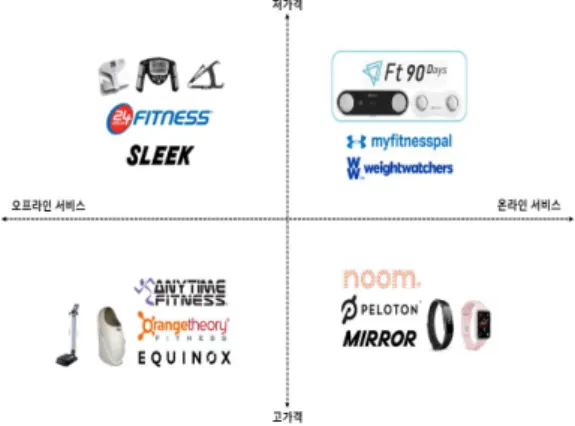 Fig.  3.  Competitive  environment  considered  by  O  Startup  4.1.4  경쟁전략  요인(Strategy) 인터뷰 결과 O 스타트업은 경쟁우위를 확보하기 위하 여 개인 맞춤화된 헬스케어 서비스 제공을 위해 하드웨 어와 소프트웨어를 함께 운영하는 전략을 추진하였다