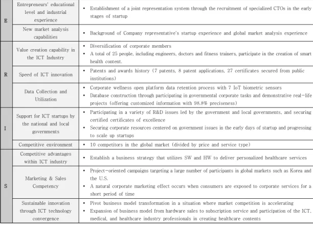 Table  1.  O  Startup  Scale-up  Success  Factor  Analysis