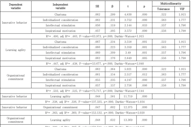 Table  6.  Regression  Analysis