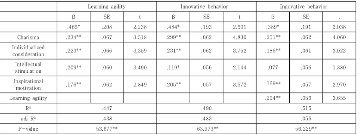 Table  7.  The  mediating  effect  of  Learning  Agility