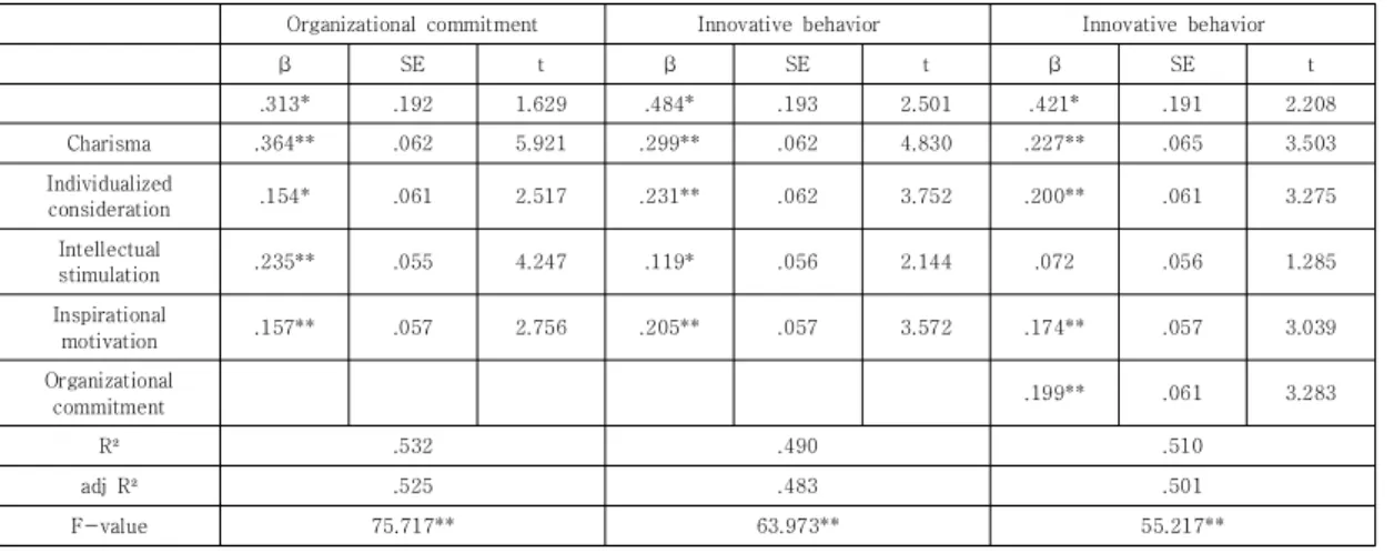Table  8.  The  mediating  effect  of  Organizational  Commitment