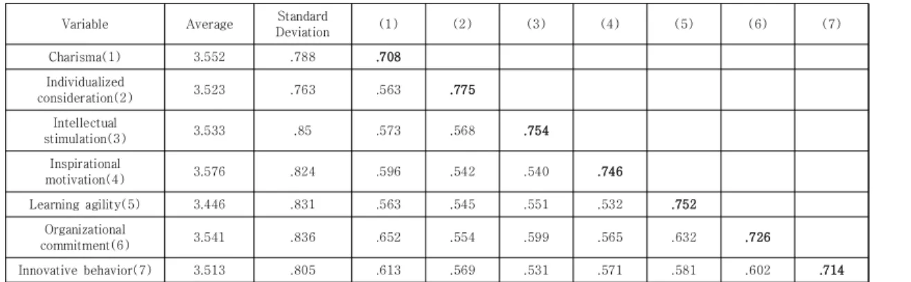 Table  4.  Reliability  Analysis