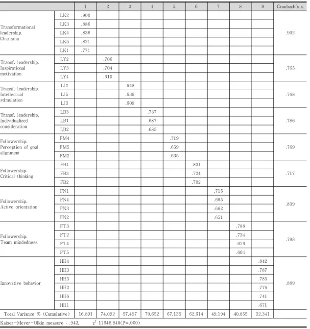 Table  2.  The  result  of  exploratory  factor  analysis  and  reliability  analysis 