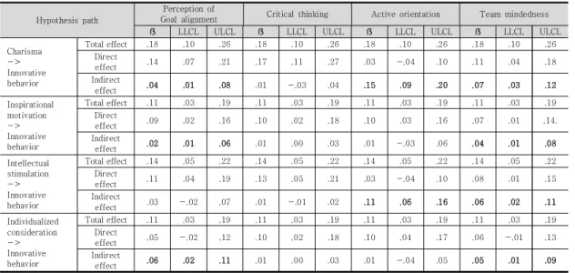 Table  5.  Results  of  mediating  effects  of  the  characteristics  of  followership  between  the  components  of  transformational  leadership  and  innovative  behavior