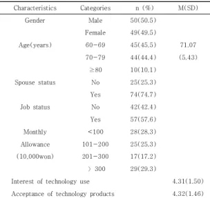 Table 2. Degrees of Attitude, Subjective Norm, Perceived  Behavior  Control,  Intention  to  Use  of  ICT        (N=99) 3.3 대상자의 일반적 특성에 따른 정보통신 테크         놀로지  사용  의도의  차이 대상자의 일반적인 특성에 따른 정보통신 테크놀로지  사용 의도 차이를 검증한 결과 연령(F=4.88, p=.010), 월 수입(F=3.49, p=.0