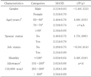 Table 3. Differences in Intention to Use of ICT by General  Characteristics                             (N=99) 3.4 대상자의 태도, 주관적 규범, 지각된 행위통제          및 정보통신 테크놀로지 사용 의도의 상관관계  대상자의  정보통신  테크놀로지  사용  의도는  태도 (r=.54, p<.001), 주관적 규범(r=.60, p<.001), 지각된
