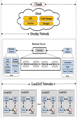 Fig. 1. Blockchain-based Multiple IoT operation process  of  proposed  model