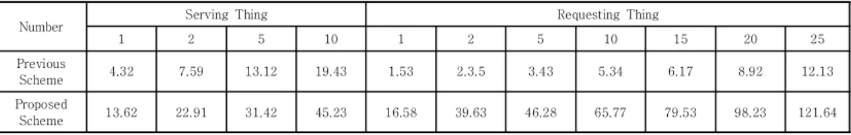 Table  2.  Number  of  operations  by  each  device  using  Raspberry  Pi  3