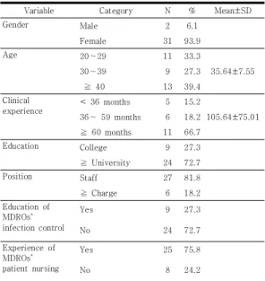 Table  1.  General  Characteristics      (N=33)