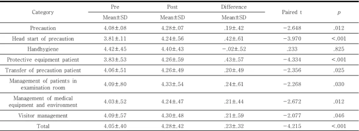 Table 3. Comparison of Nurse’ Performance for Multidrug resistant Organisms before and after implementing the 
