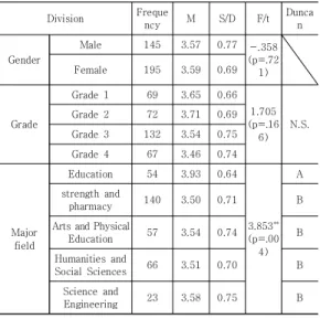 Table  1.  Analysis  of  differences  in  self-esteem  by  demographic  characteristics 3.2 가족건강성, 대인관계능력, 자기효능감 및 자아         존중감의  상관관계 주요 변인의 상관관계를 파악하기 위하여 Pearson  상관분석을 실시하였으며 그 결과는 Table 2와 같다