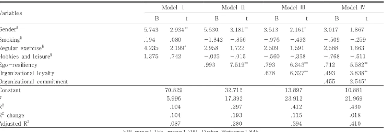 Table  3.  Hierarchial  multiple  regression  of  selected  variables  on  emotional  intelligence