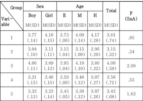 Table 1. Comparisons of 5 variables between group of    sex  and  age 