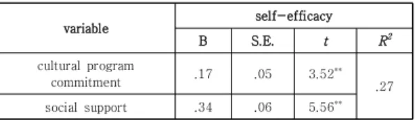 Table 3. the mediating effects of self-efficacy  moderated  by  social  support  between  cultural  program  commitment  and  career  awareness