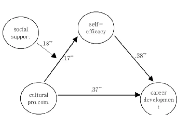Table  6.  the  mediating  effects  of  self-efficacy    moderated  by  social  support  between  cultural  program  commitment  and  career  development