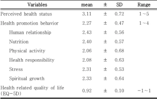 Table  2.  Perceived  health  status,  health  promotion  behavior,  health-related  quality  of  life 