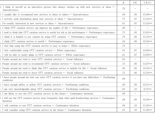 Table  1.  Confirmatory  factor  analysis