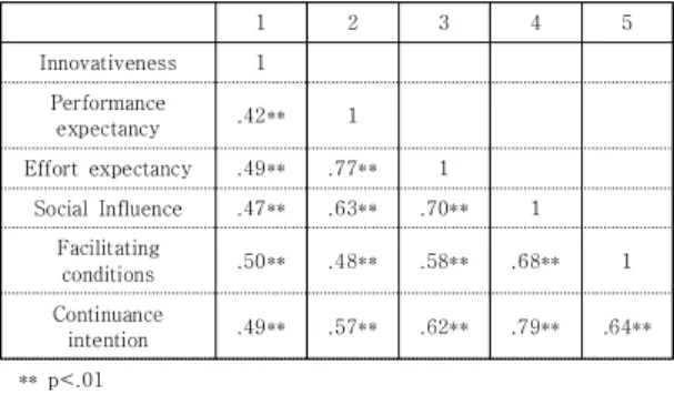 Table  2.  Correlation  analysis