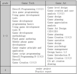 Table  5.  Communication  University  of  China  Game  Design  educational  system