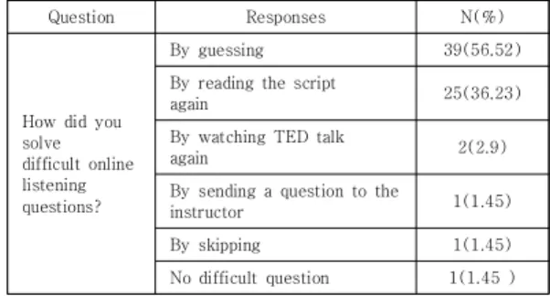 Table 11. Way of handling difficult listening questions