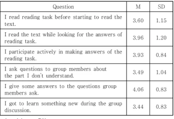 Table  12.  Learning  behavior  for  group  discussion 