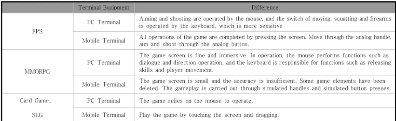 Table  2.  The  difference  between  different  types  of  games  on  PC  and  mobile  terminals