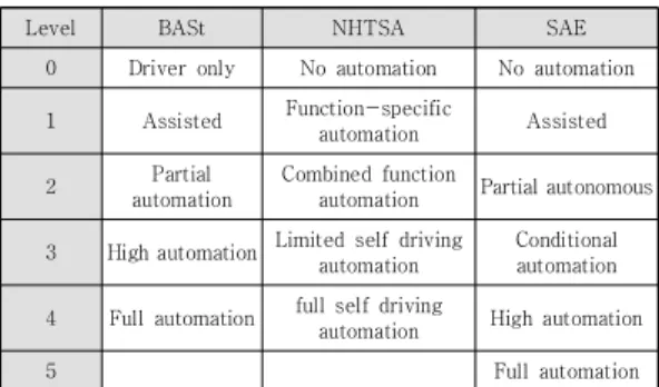 Table 3. Classification of autonomous driving stages by  association  자율주행 차량의 경우, 현재까지 실제 주행이 가능한  단계는 3단계로 고속도로와 같이 복잡하지 않은 도로에 한해서 주행이 가능한 정도이다