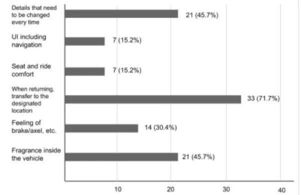 Fig.  2.  Survey on  the  most  inconvenient  factors  when  using  other  vehicles
