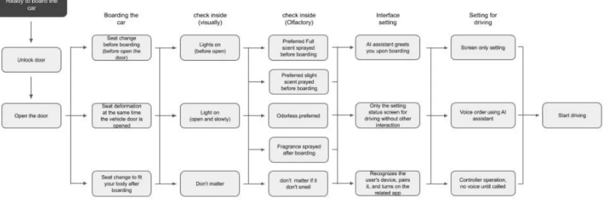 Fig.  3.  User  flow  chart