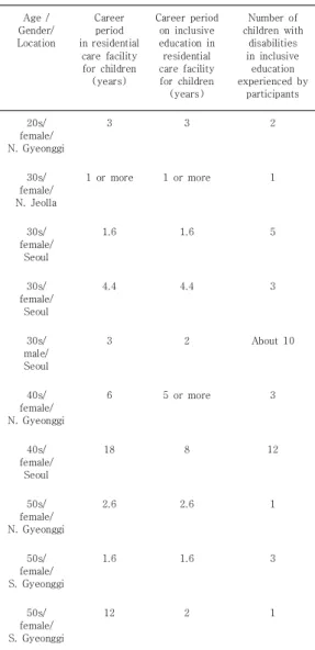 Table  1.  Information  of  study  participants