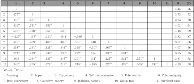 Table  2.  The  influence of empowerment on  dynamic    perception 첫째, 축구팀 주장의 임파워먼트가 역할갈등에 미치는  영향에 대한 설명력은 32.3%(R²=.323)로 임파워먼트의  하위변인 중 역할갈등에 미치는 상대적 영향력은 영향성(β=.311, p<.001), 의미성(β=.219, p<.01)순으로 정(+)적인 영향을 미치는 것으로 나타났으며, 반면 자기결정성, 역량성은 역할갈등에 영