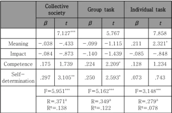 Table 4. The effect of role perception on team cohesion