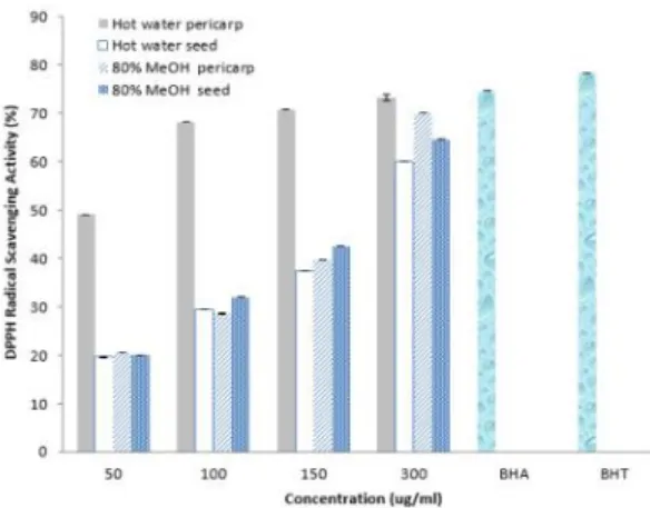 Fig.  3.  ABTS  radical  scavenging  activity  of  Akebia  quinata pericarp  and  seed  extracts