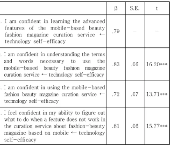 Table  1.  CFA(Confirmative  factor  analysis)