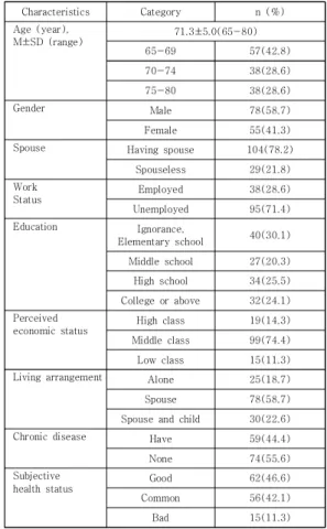 Table  1.  General  Characteristics      (N=133) 