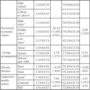 Table 4와 같이, COVID-19에 대한 스트레스는 직 업(t=-2.56,  p =.012), 교육정도(F=4.33,  p =.003), 경제 상태(F=10.35,  p< .001), 주관적 건강상태(F=7.65,  p< .001) 에 따라 차이가 있었다