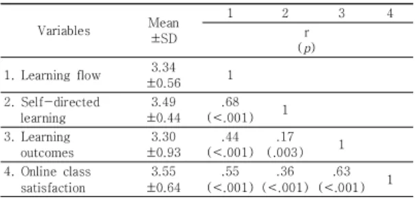 Table  1.  Differences  in    Online  Class  Satisfaction  with  different  General  Characteristics