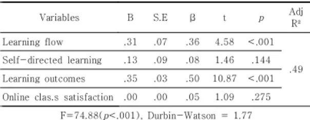 Table  3.  Factors  Influencing  Online  Class  Satisfaction