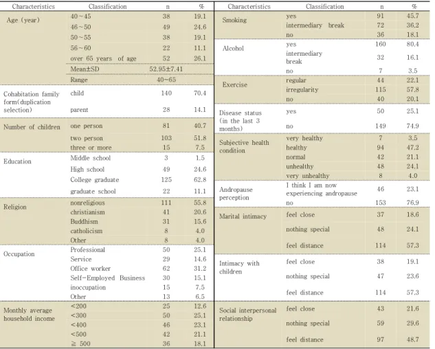 Table  1.  General  Characteristics            (N=199)